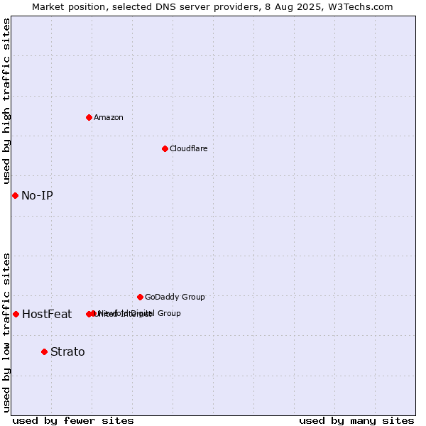 Market position of Strato vs. HostFeat vs. No-IP