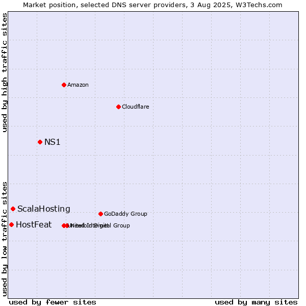 Market position of NS1 vs. ScalaHosting vs. HostFeat