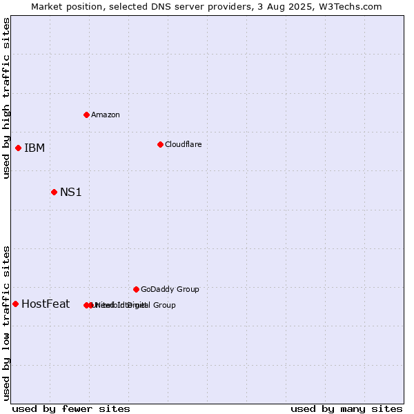Market position of NS1 vs. IBM vs. HostFeat