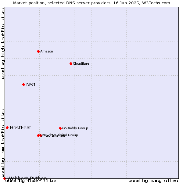 Market position of NS1 vs. HostFeat vs. Webhost Python