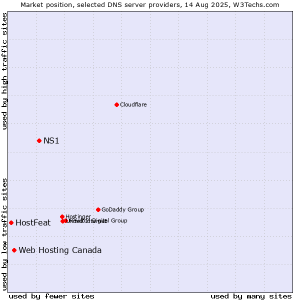 Market position of NS1 vs. Web Hosting Canada vs. HostFeat