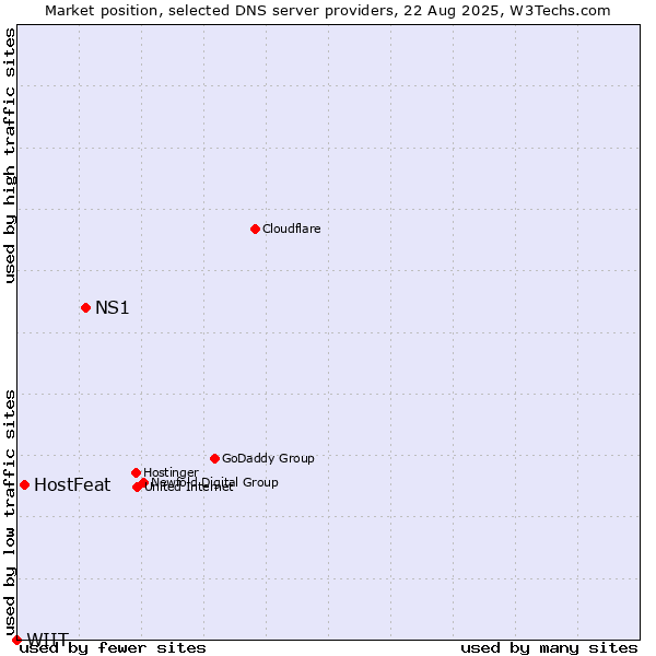 Market position of NS1 vs. HostFeat vs. WIIT