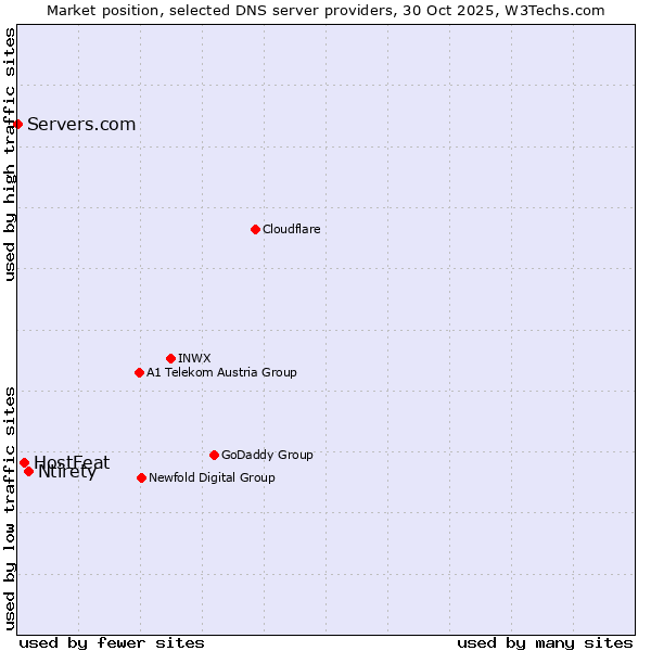 Market position of Ntirety vs. HostFeat vs. Servers.com