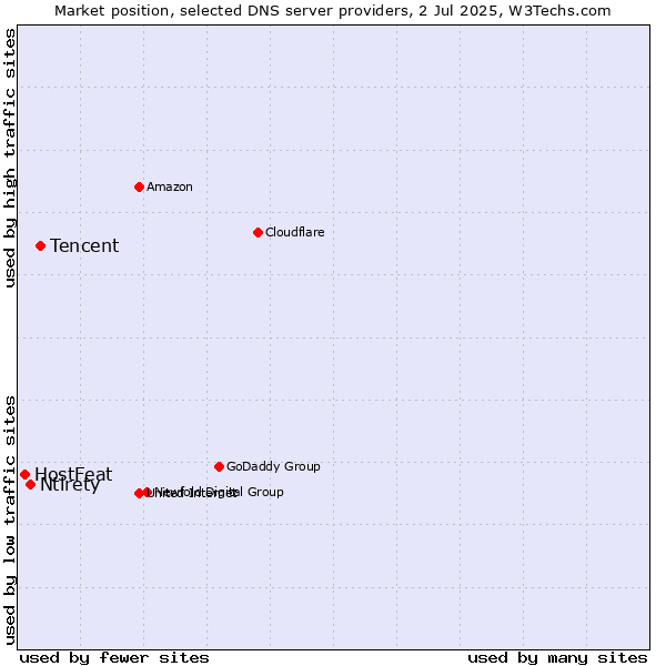 Market position of Tencent vs. Ntirety vs. HostFeat