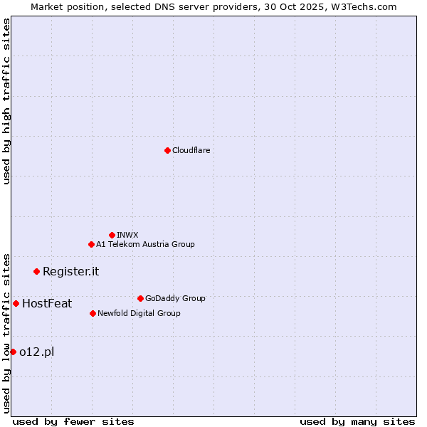 Market position of Register.it vs. HostFeat vs. o12.pl