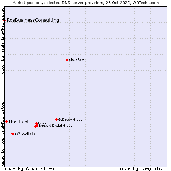 Market position of o2switch vs. HostFeat vs. RosBusinessConsulting