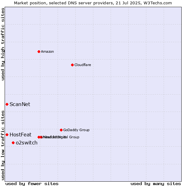 Market position of o2switch vs. HostFeat vs. ScanNet