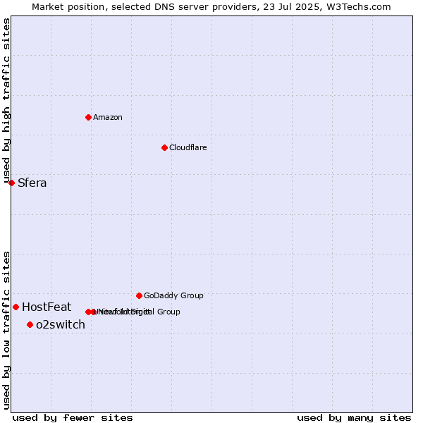 Market position of o2switch vs. HostFeat vs. Sfera