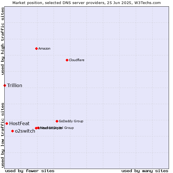 Market position of o2switch vs. HostFeat vs. Trillion