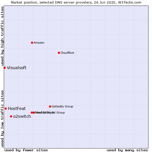 Market position of o2switch vs. HostFeat vs. Visualsoft