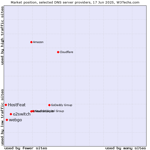 Market position of o2switch vs. webgo vs. HostFeat