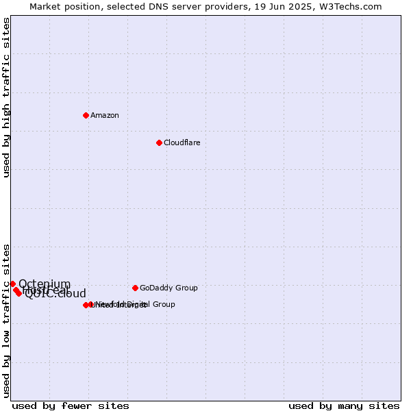 Market position of QUIC.cloud vs. HostFeat vs. Octenium