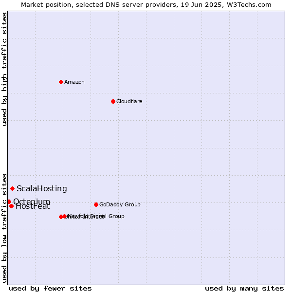 Market position of ScalaHosting vs. HostFeat vs. Octenium