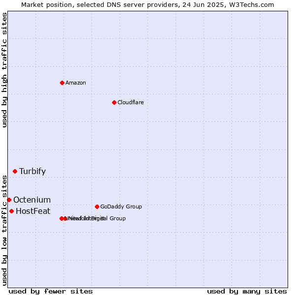 Market position of Turbify vs. HostFeat vs. Octenium