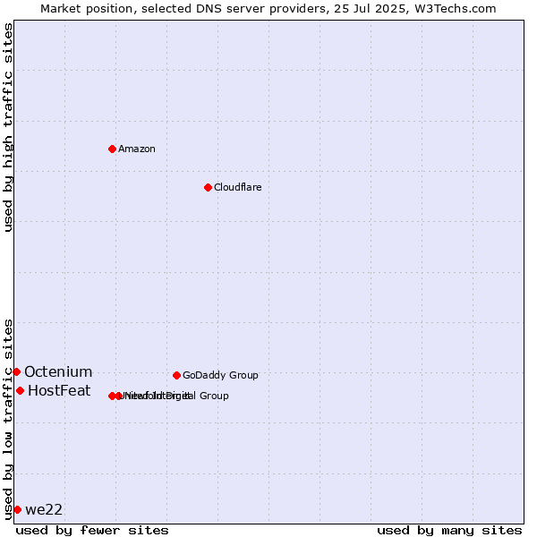 Market position of HostFeat vs. we22 vs. Octenium