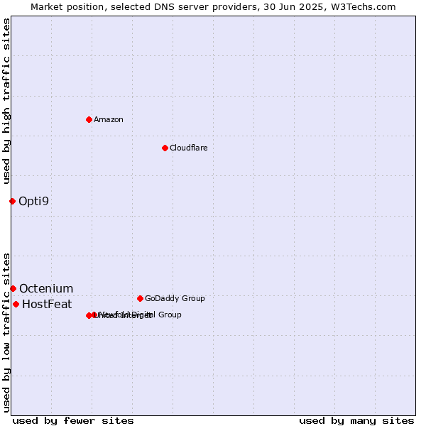 Market position of HostFeat vs. Octenium vs. Opti9