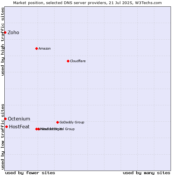 Market position of HostFeat vs. Octenium vs. Zoho