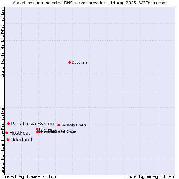 Market position of Pars Parva System vs. Oderland vs. HostFeat