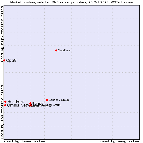 Market position of HostFeat vs. Omnis Network vs. Opti9