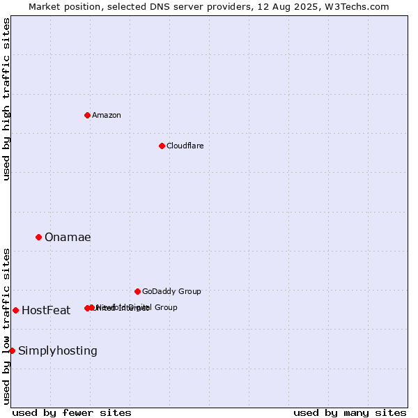Market position of Onamae vs. HostFeat vs. Simplyhosting