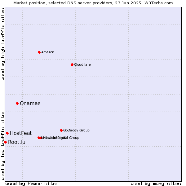 Market position of Onamae vs. HostFeat vs. Root.lu