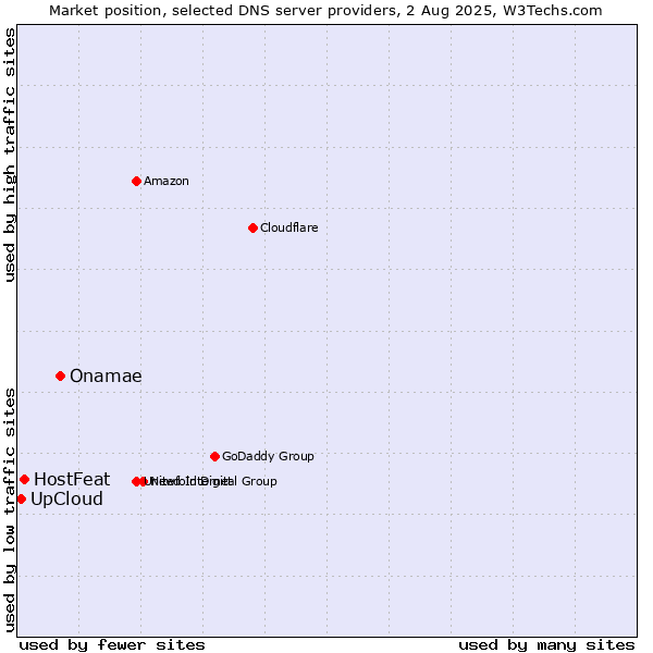 Market position of Onamae vs. HostFeat vs. UpCloud