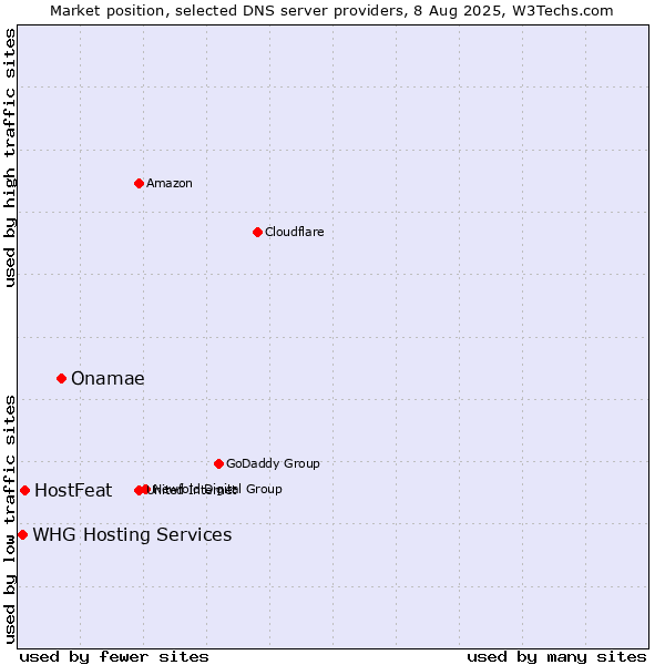 Market position of Onamae vs. HostFeat vs. WHG Hosting Services