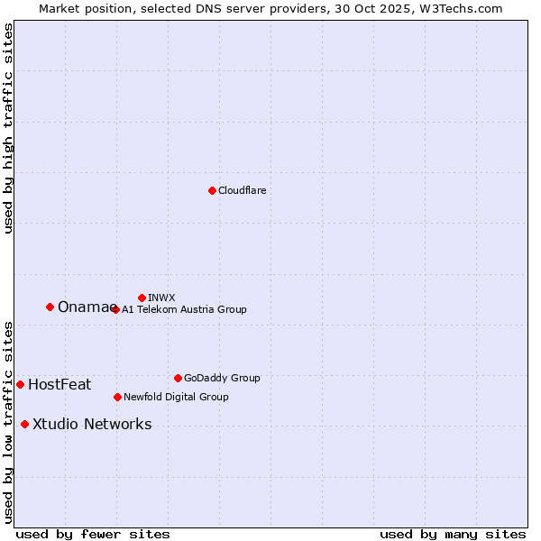 Market position of Onamae vs. Xtudio Networks vs. HostFeat