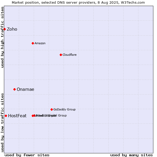 Market position of Onamae vs. HostFeat vs. Zoho