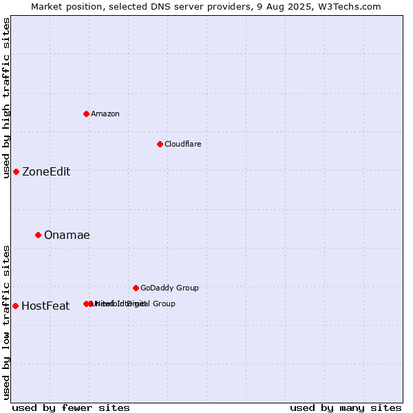 Market position of Onamae vs. ZoneEdit vs. HostFeat