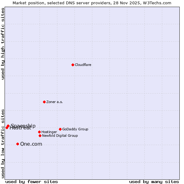 Market position of One.com vs. Spaceship vs. HostFeat