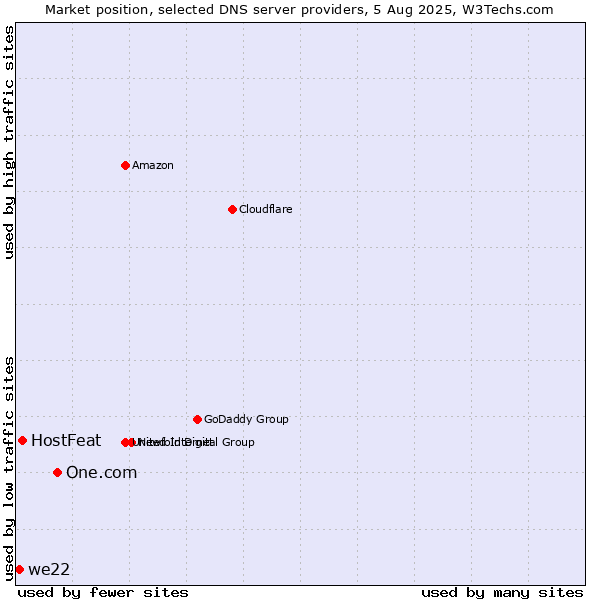 Market position of One.com vs. HostFeat vs. we22
