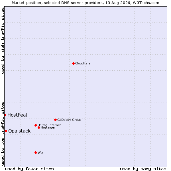 Market position of Opalstack vs. HostFeat