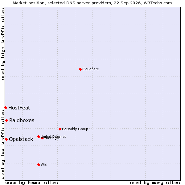 Market position of Raidboxes vs. Opalstack vs. HostFeat