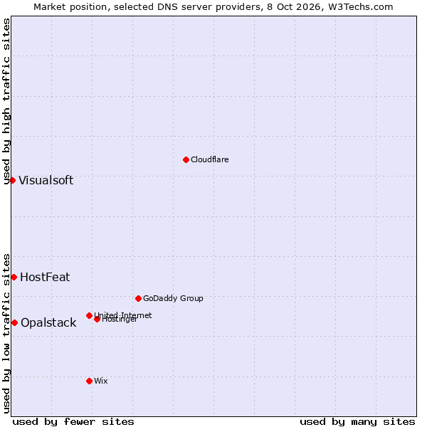 Market position of Opalstack vs. Visualsoft vs. HostFeat