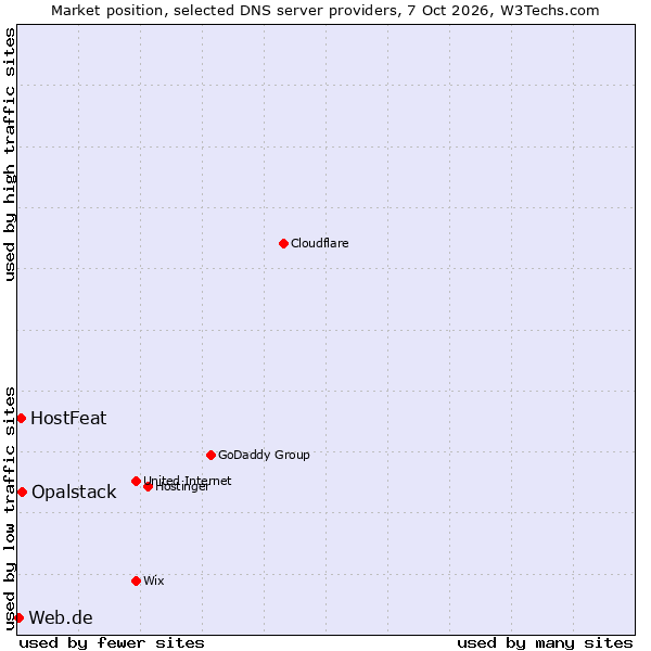 Market position of Opalstack vs. Web.de vs. HostFeat