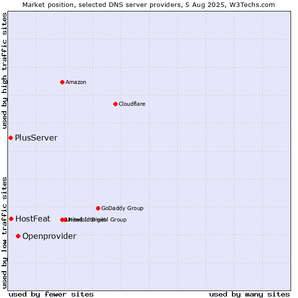 Market position of Openprovider vs. HostFeat vs. PlusServer
