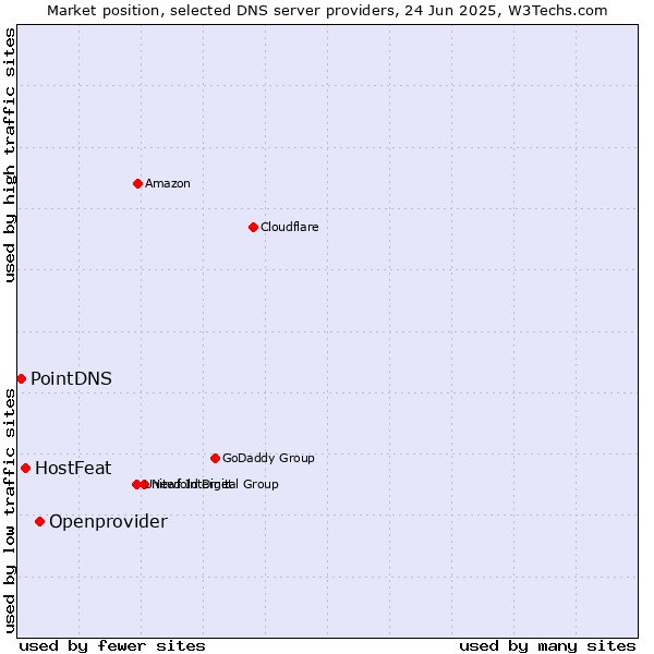 Market position of Openprovider vs. HostFeat vs. PointDNS