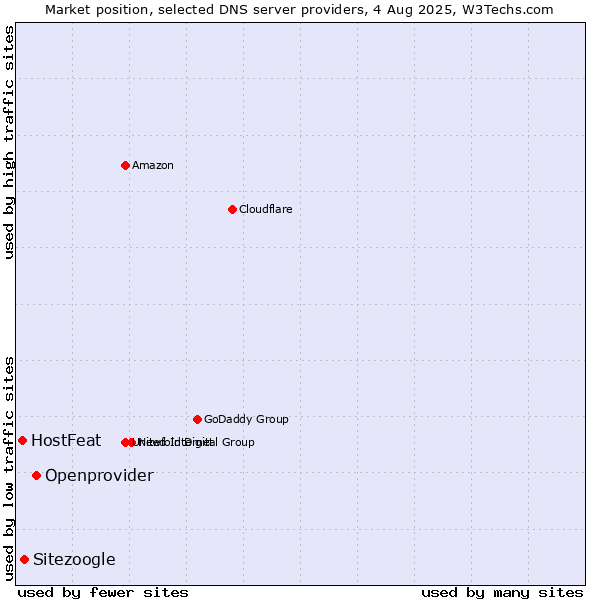 Market position of Openprovider vs. Sitezoogle vs. HostFeat