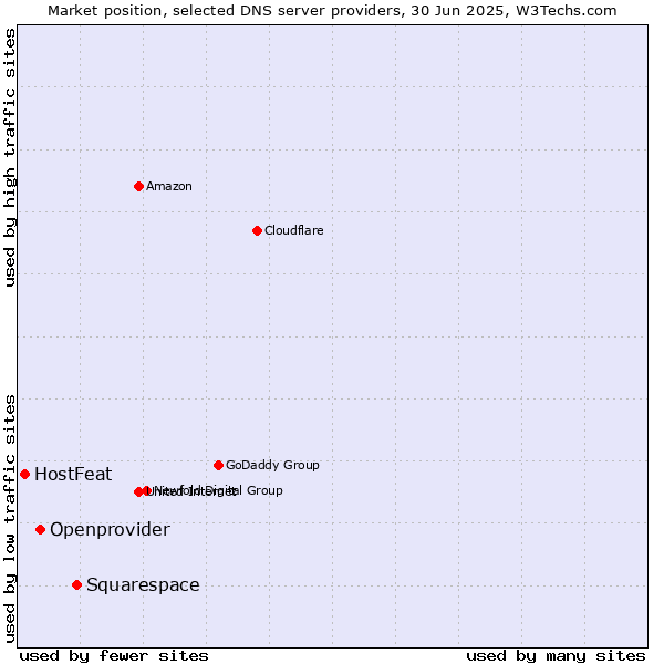Market position of Squarespace vs. Openprovider vs. HostFeat