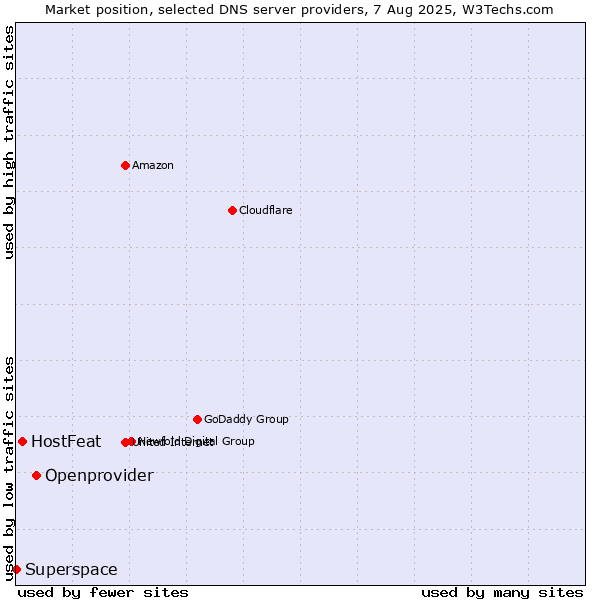 Market position of Openprovider vs. HostFeat vs. Superspace