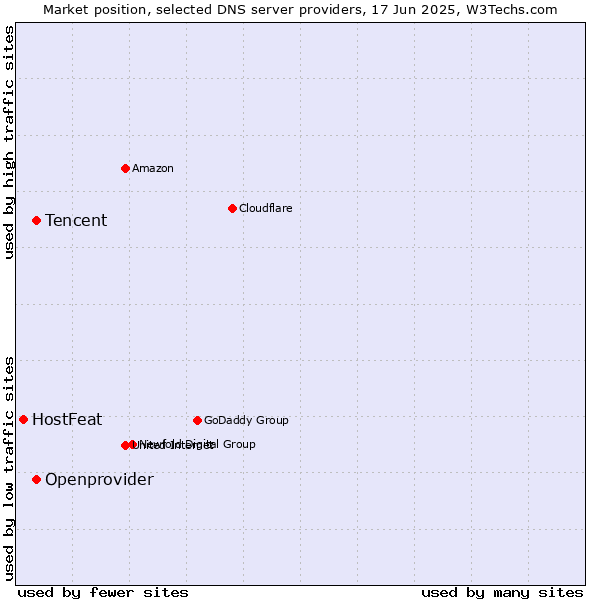 Market position of Tencent vs. Openprovider vs. HostFeat