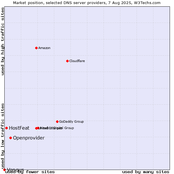 Market position of Openprovider vs. HostFeat vs. Vangus