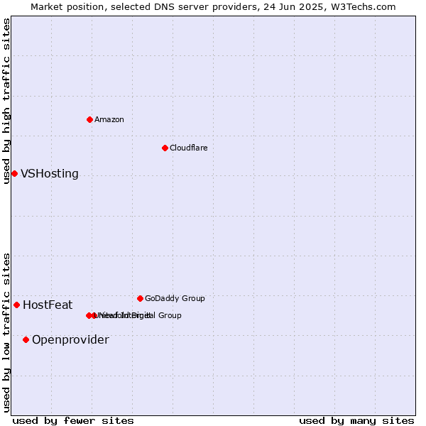Market position of Openprovider vs. HostFeat vs. VSHosting