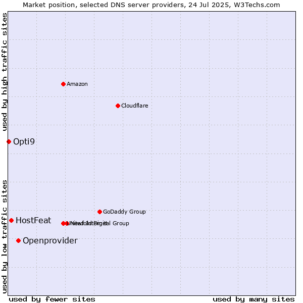 Market position of Openprovider vs. HostFeat vs. Opti9
