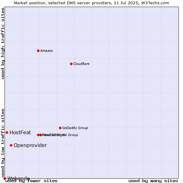 Market position of Openprovider vs. HostFeat vs. Webnode