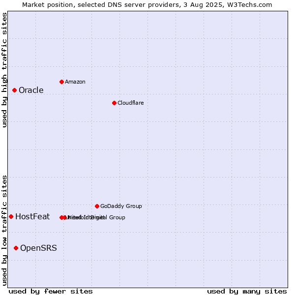 Market position of OpenSRS vs. Oracle vs. HostFeat