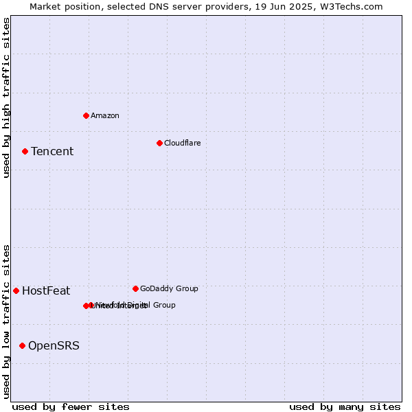 Market position of Tencent vs. OpenSRS vs. HostFeat