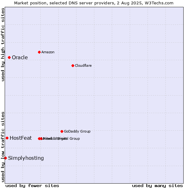 Market position of Oracle vs. HostFeat vs. Simplyhosting
