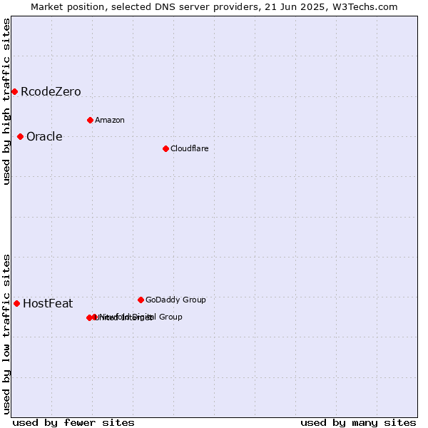 Market position of Oracle vs. HostFeat vs. RcodeZero